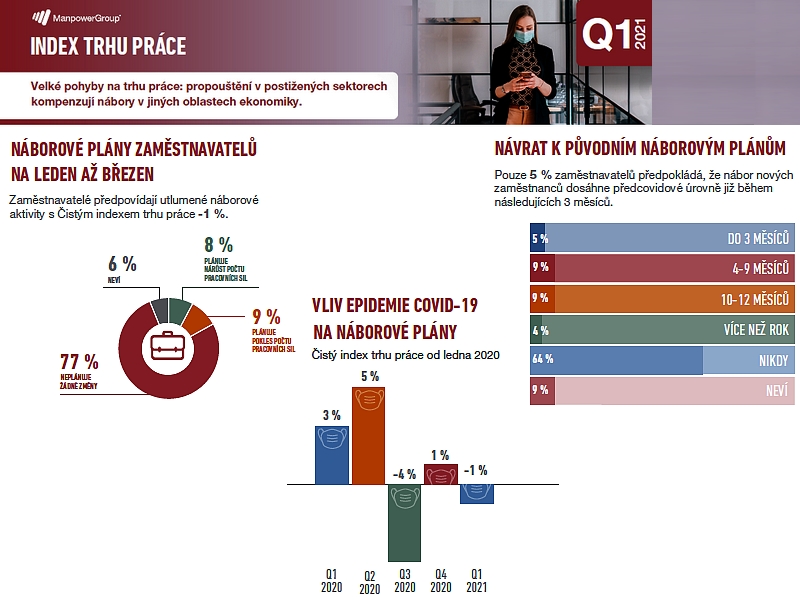 Velké propouštění i neobsaditelná pracovní místa